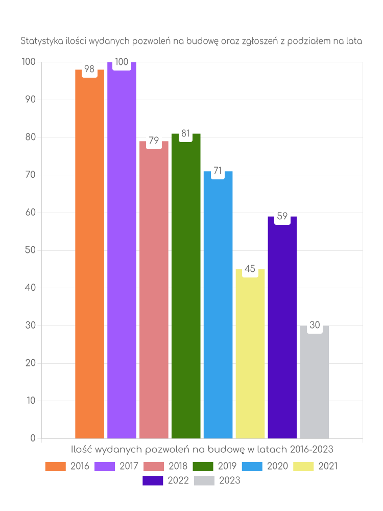 Zestawienie statystyk pozwoleń na budowę w gminie Kisielice